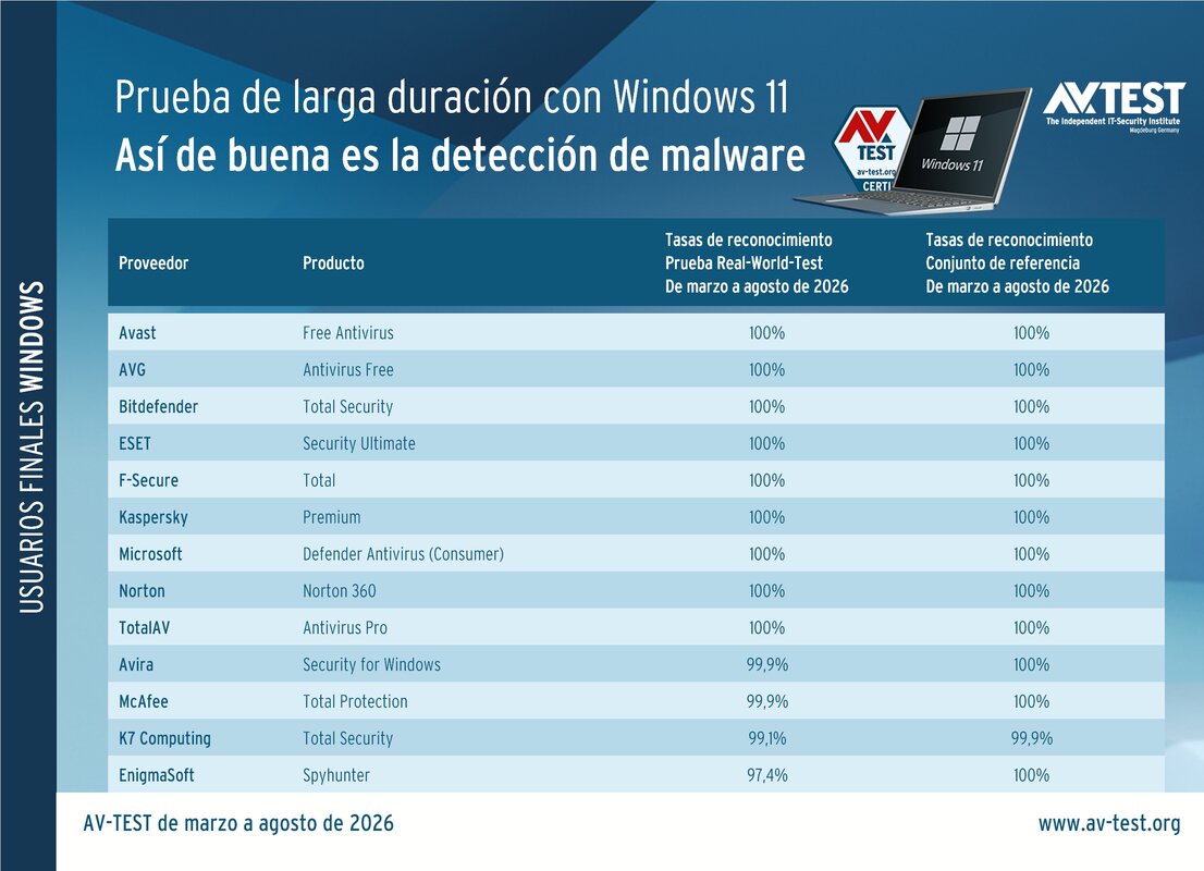 Detección de malware con Windows 11 en la prueba de larga duración
