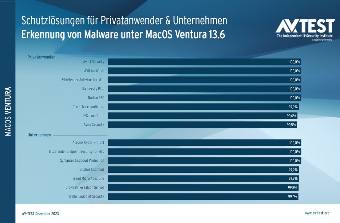 Erkennung von Malware unter MacOS Ventura 13.6