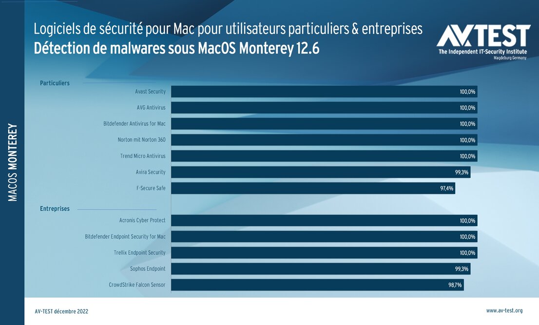 Capacité de détection des malwares par les suites de sécurité MacOS