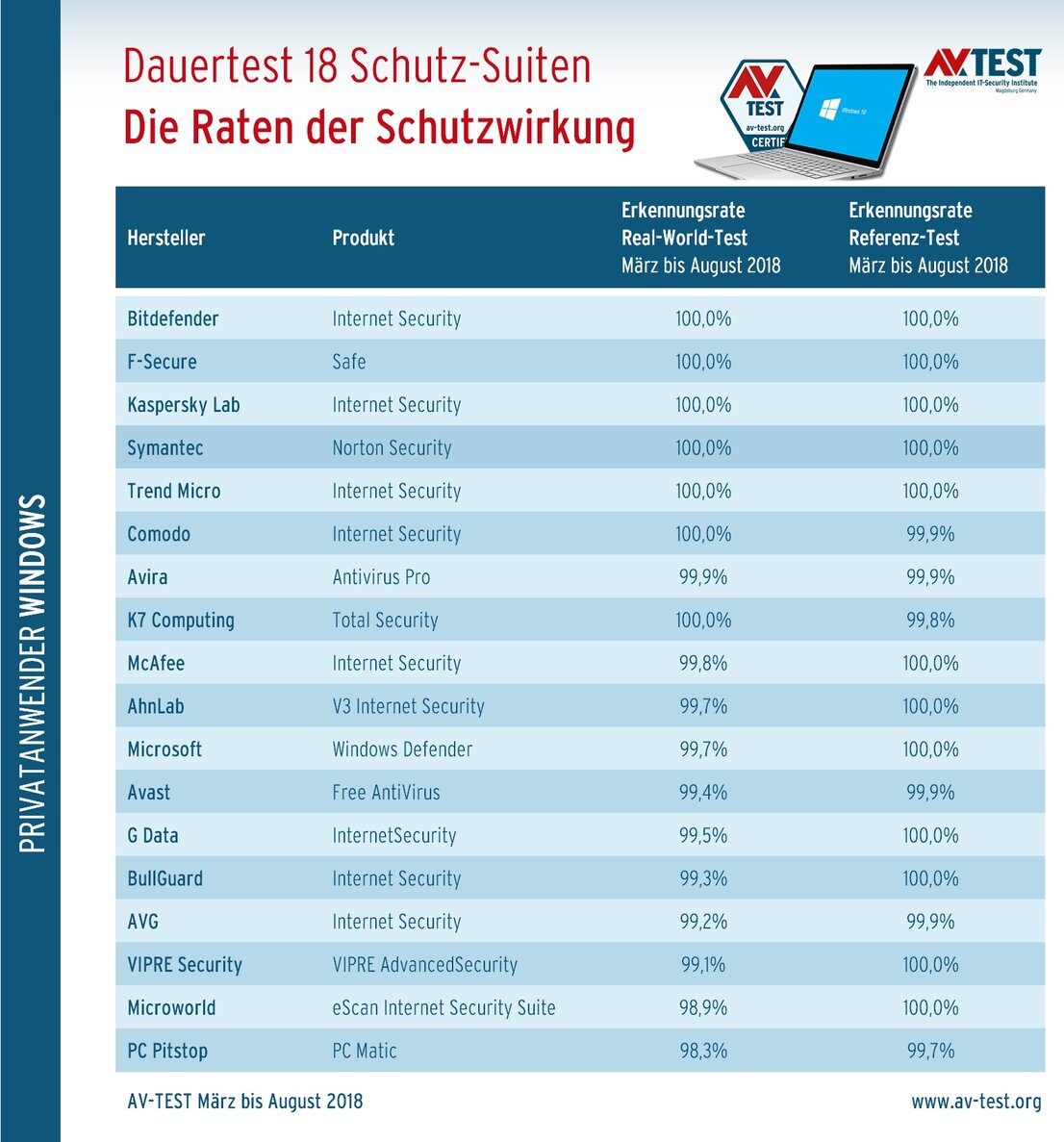 Die Schutzwirkung im Dauertest
