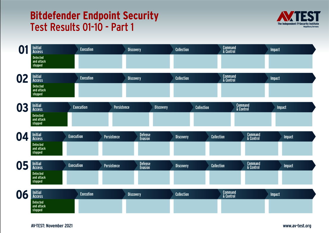 Bitdefender 1/2