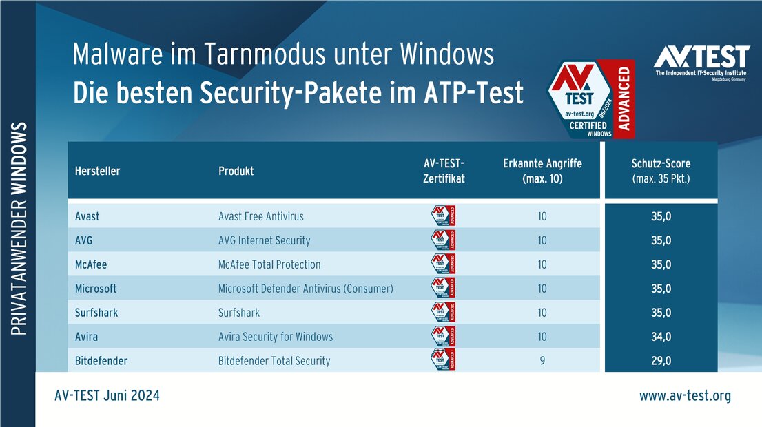 7 Privatanwender-Pakete im ATP-Test