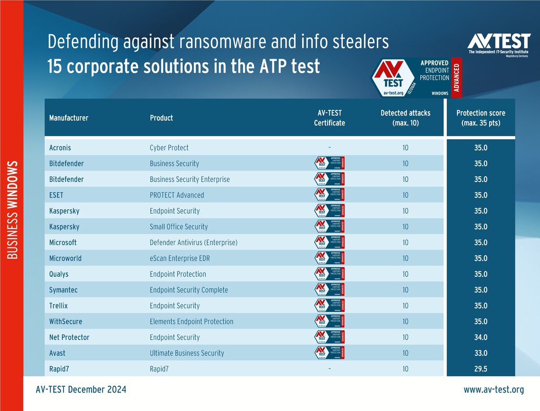 Security solutions for companies in the ATP test