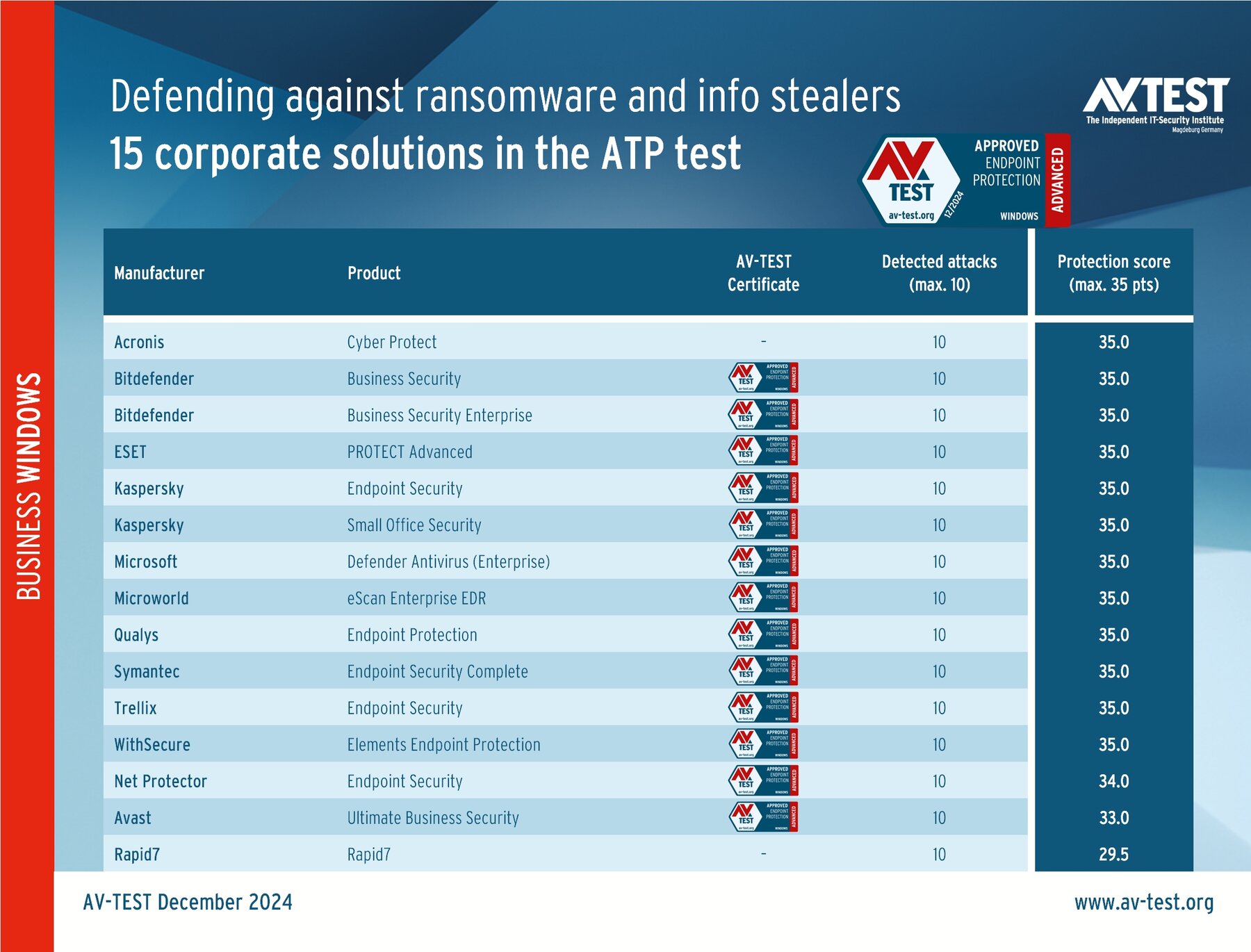 Valid Atp Sample ATP TEST: 26 security packages fend off ransomware and info stealers