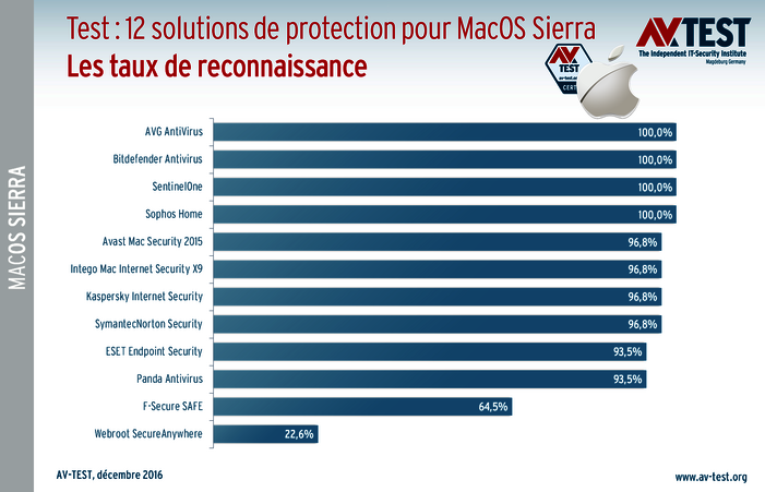 Une bonne protection pour MacOS Sierra : 12 suites sur le banc d&rsquo;essai