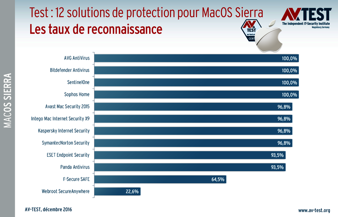 est de reconnaissance avec 12 produits pour MacOS Sierra Une bonne protection pour MacOS Sierra : 12 suites sur le banc d’essai