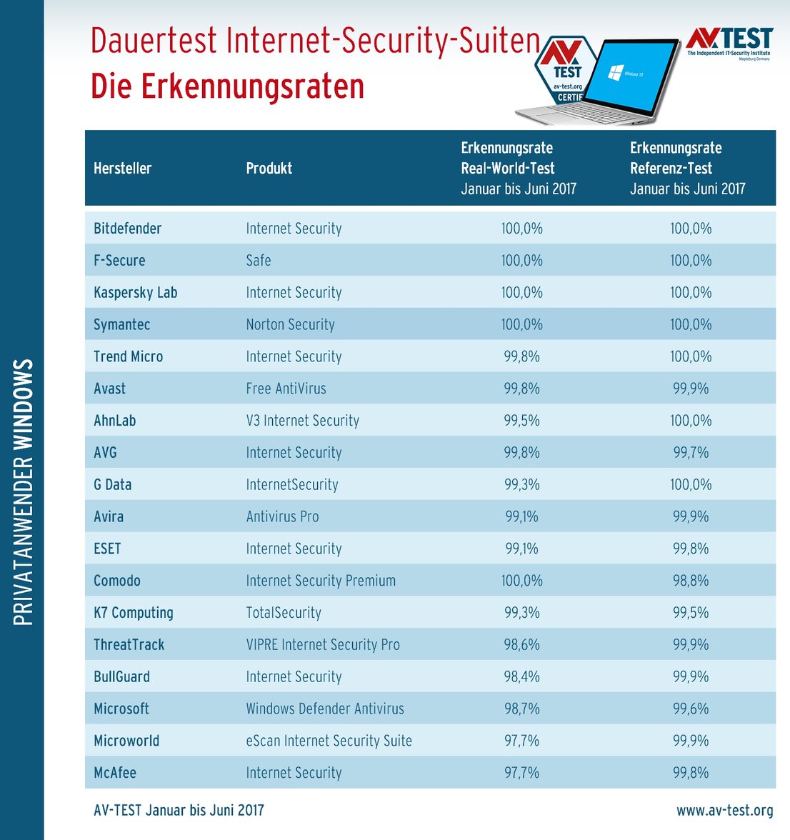 Die Erkennungsraten im Dauertest