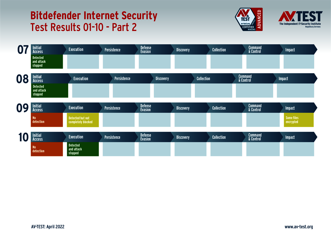 Bitdefender 2/2