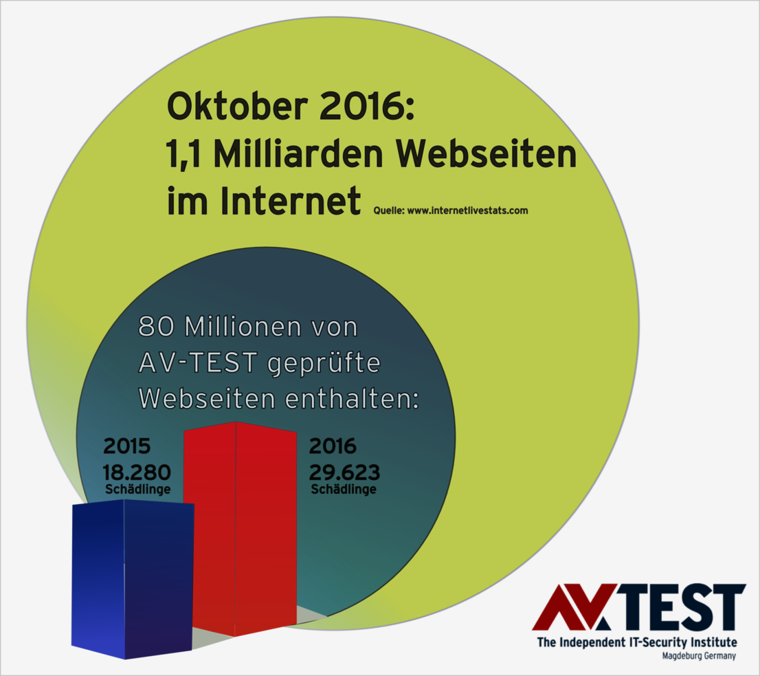 Die Untersuchung von 80 Millionen Links pro Jahr zeigt