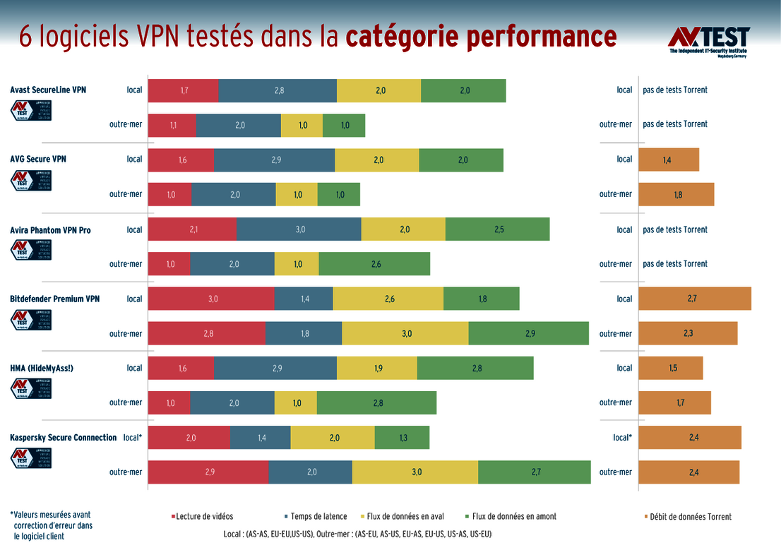 La rapidité des solutions VPN
