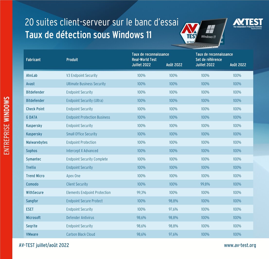 Test de détection sur solutions client-serveur