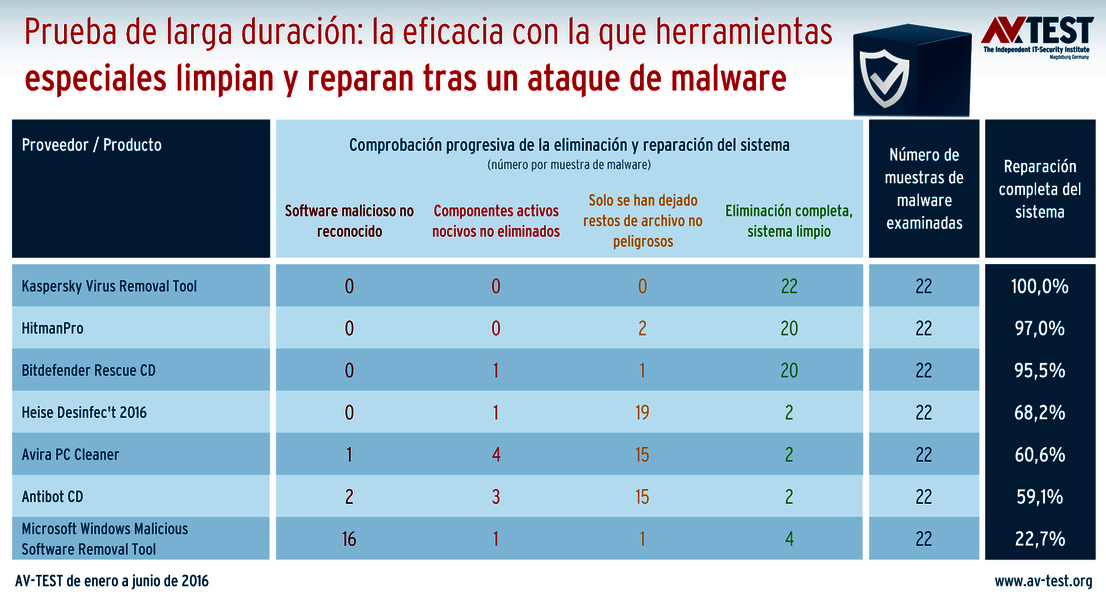 Herramientas especiales para las emergencias
