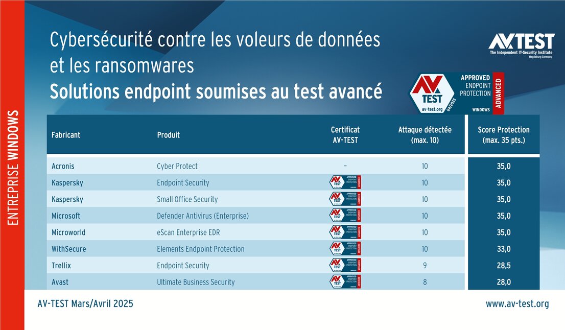 Solutions endpoint soumises au test ATP