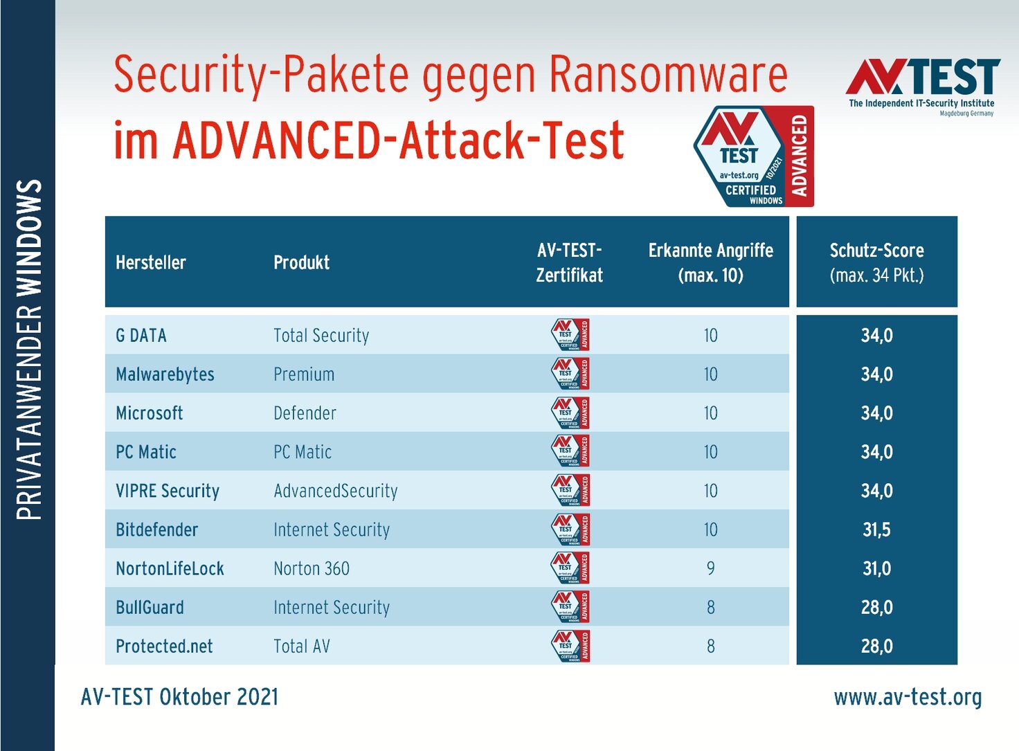 Ransomware vs. Security-Software
