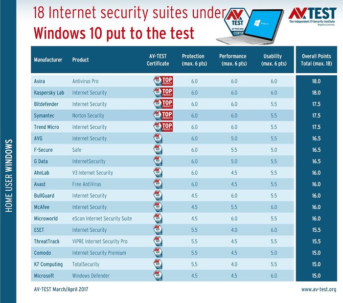 Test: 18 Security Suites under Windows 10