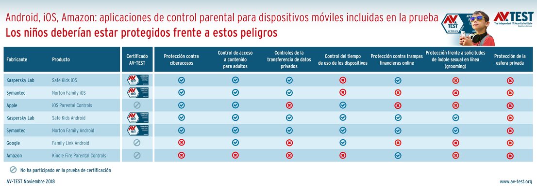 Las aplicaciones de control parental deberían proteger contra esto
