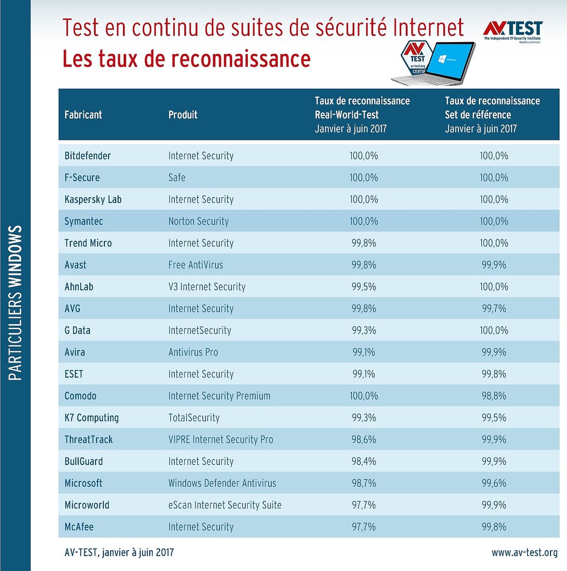 Taux de reconnaissance lors du test en continu