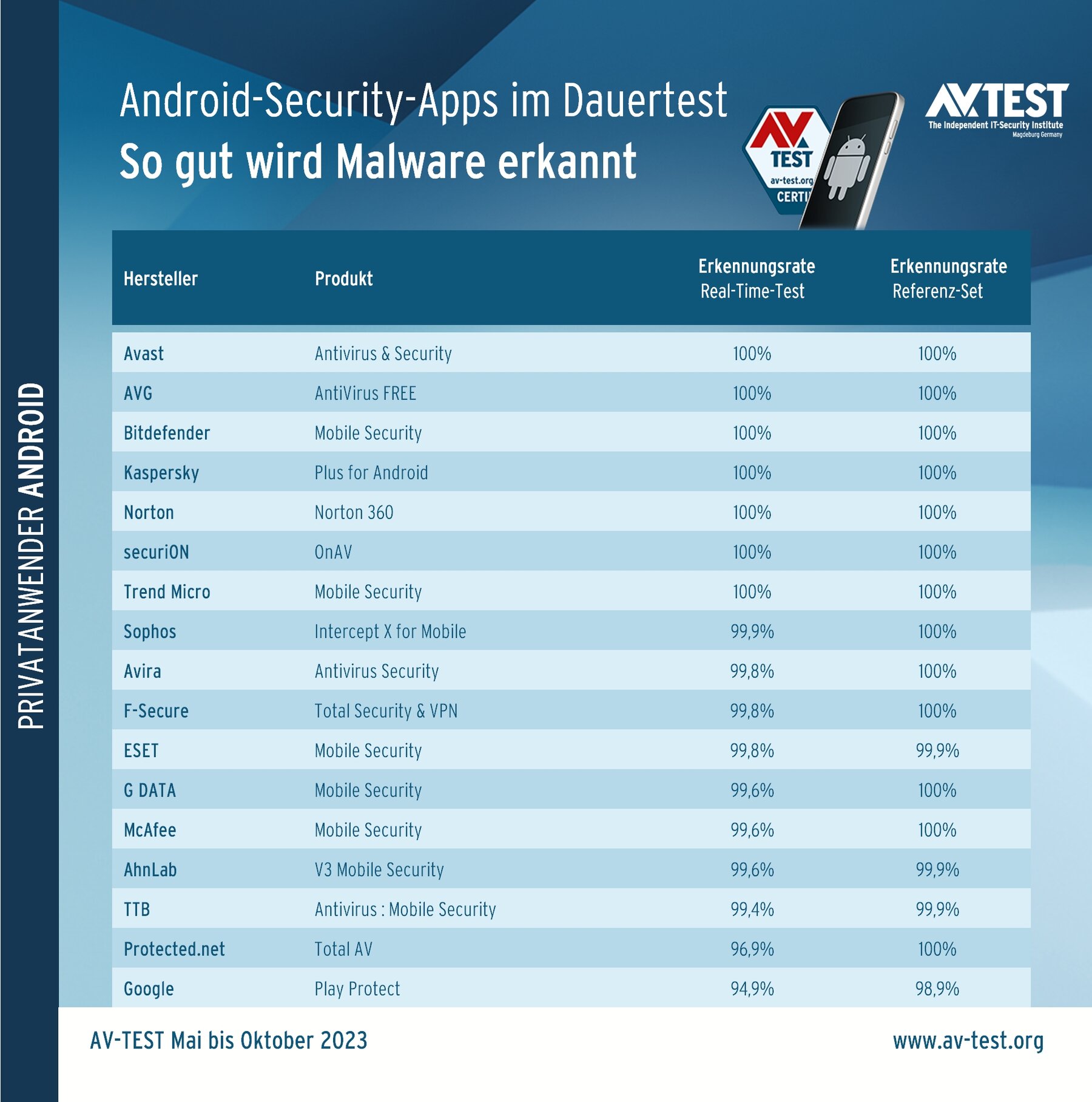 17 Sicherheits-Apps für Android im Dauertest