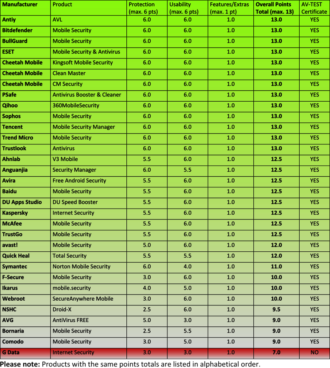 32 Protection Apps for Android Put to the Test