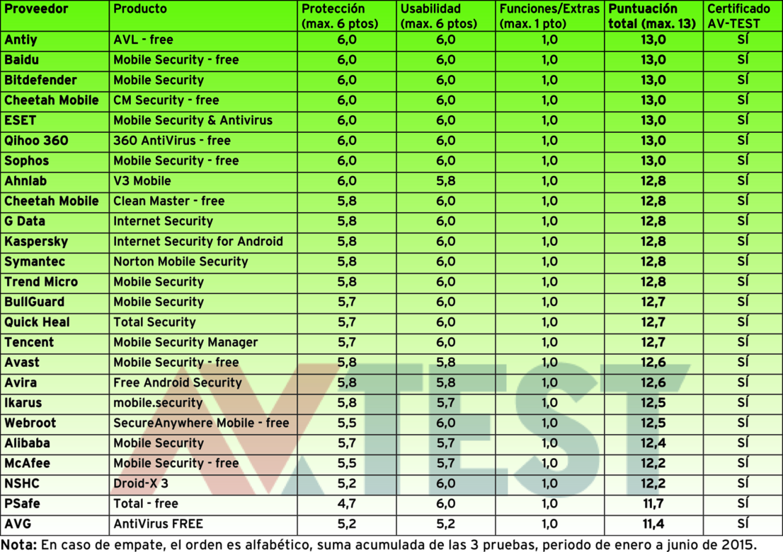 Las aplicaciones ofrecen una buena protección