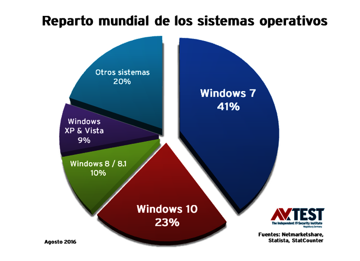 Versiones de Windows usadas en todo el mundo 23 suites de seguridad puestas a prueba con Windows 7