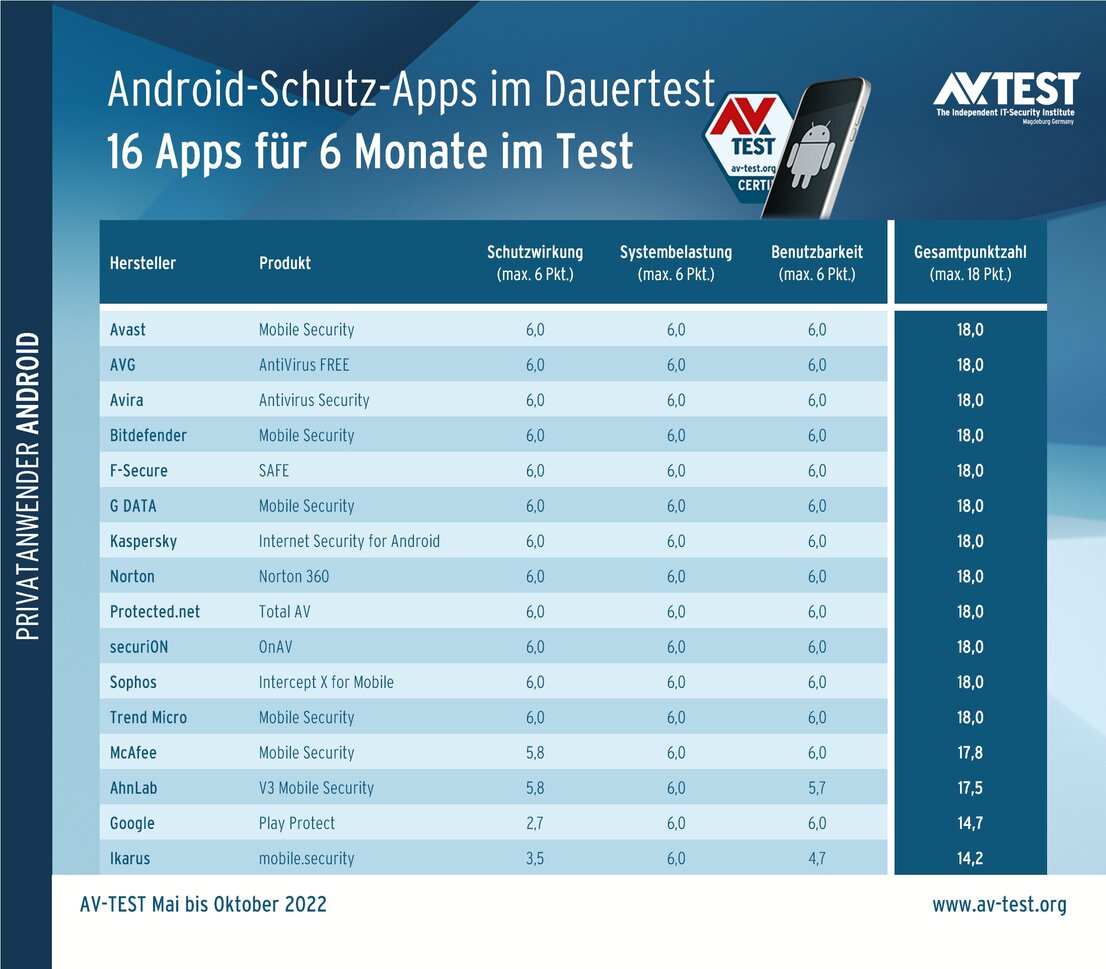 Dauertest: 16 Android-Schutz-Apps