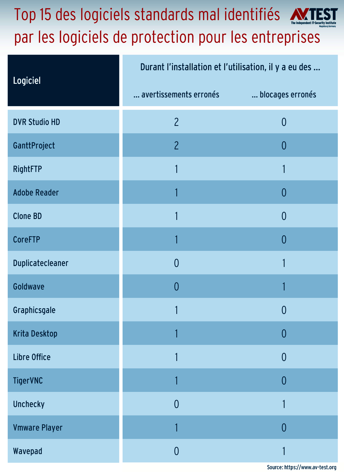 Presque pas d’avertissements erronés