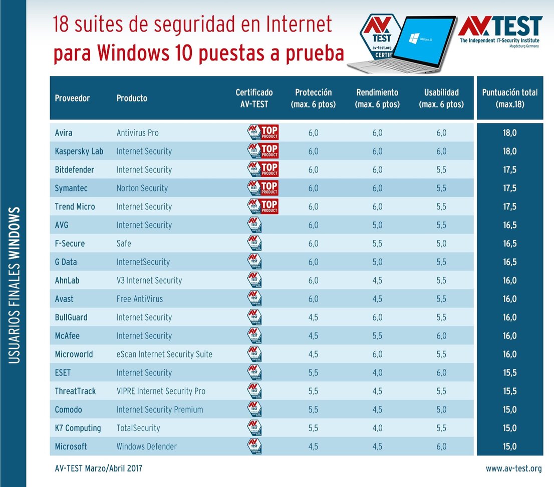 Suites de seguridad para Windows 10