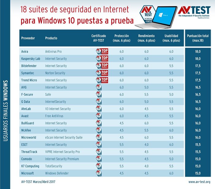 Prueba: 18 suites de seguridad en Internet para Windows 10