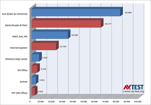 Clasificación de los software menos seguros según el número de versiones de exploit conocidas