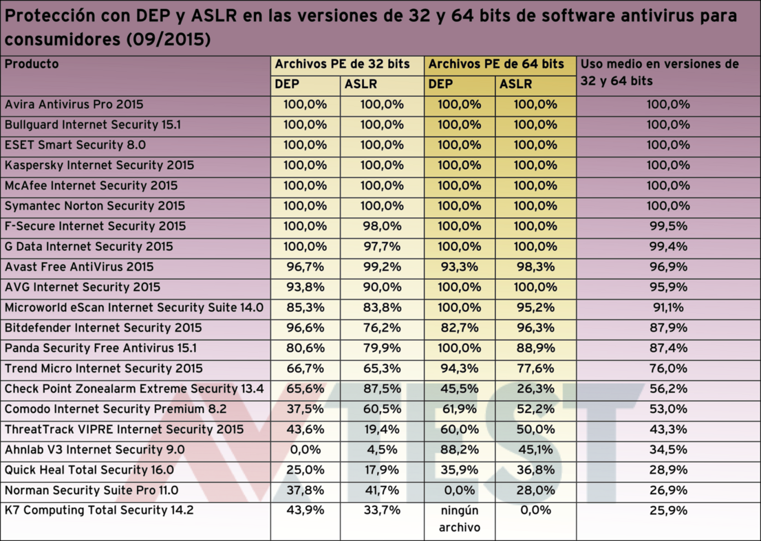 DEP y ASLR en paquetes para consumidores