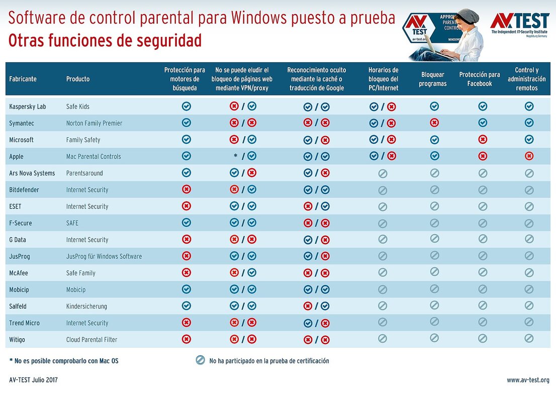 Otras funciones de seguridad