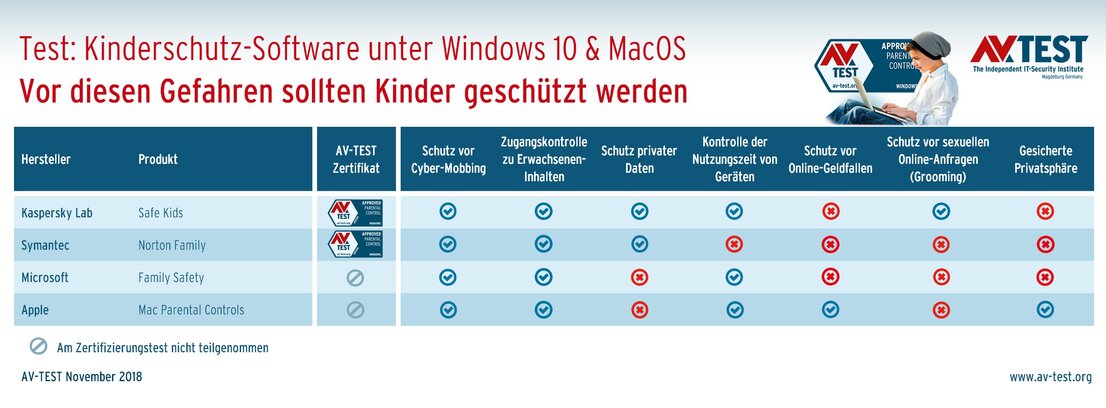 Gefahrenschwerpunkte bei Kinderschutz-Software