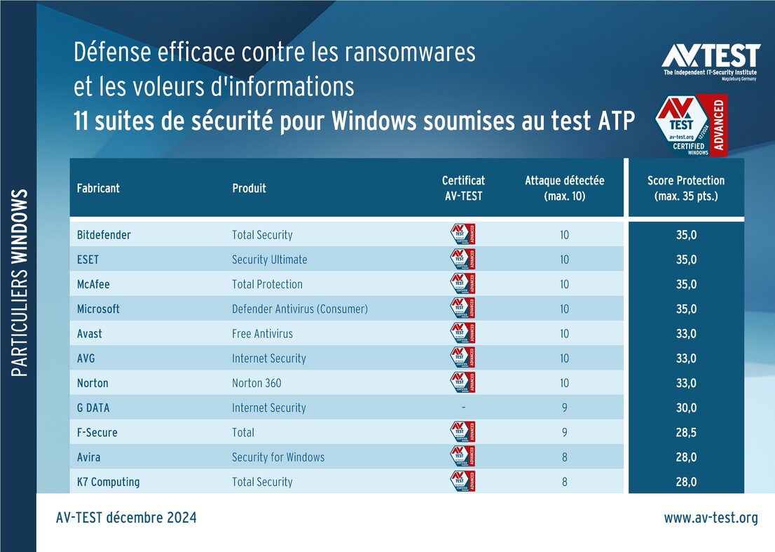 Suites de sécurité pour particuliers soumises au test ATP