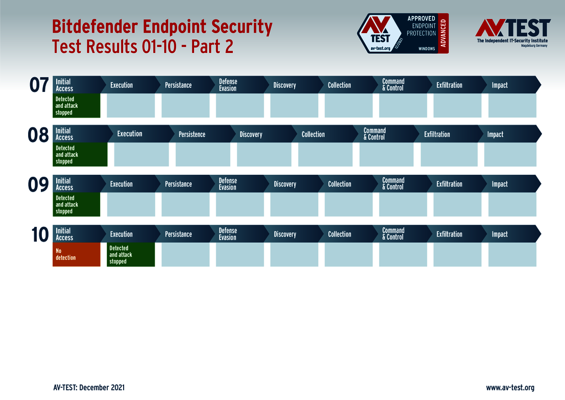 Bitdefender 2/2