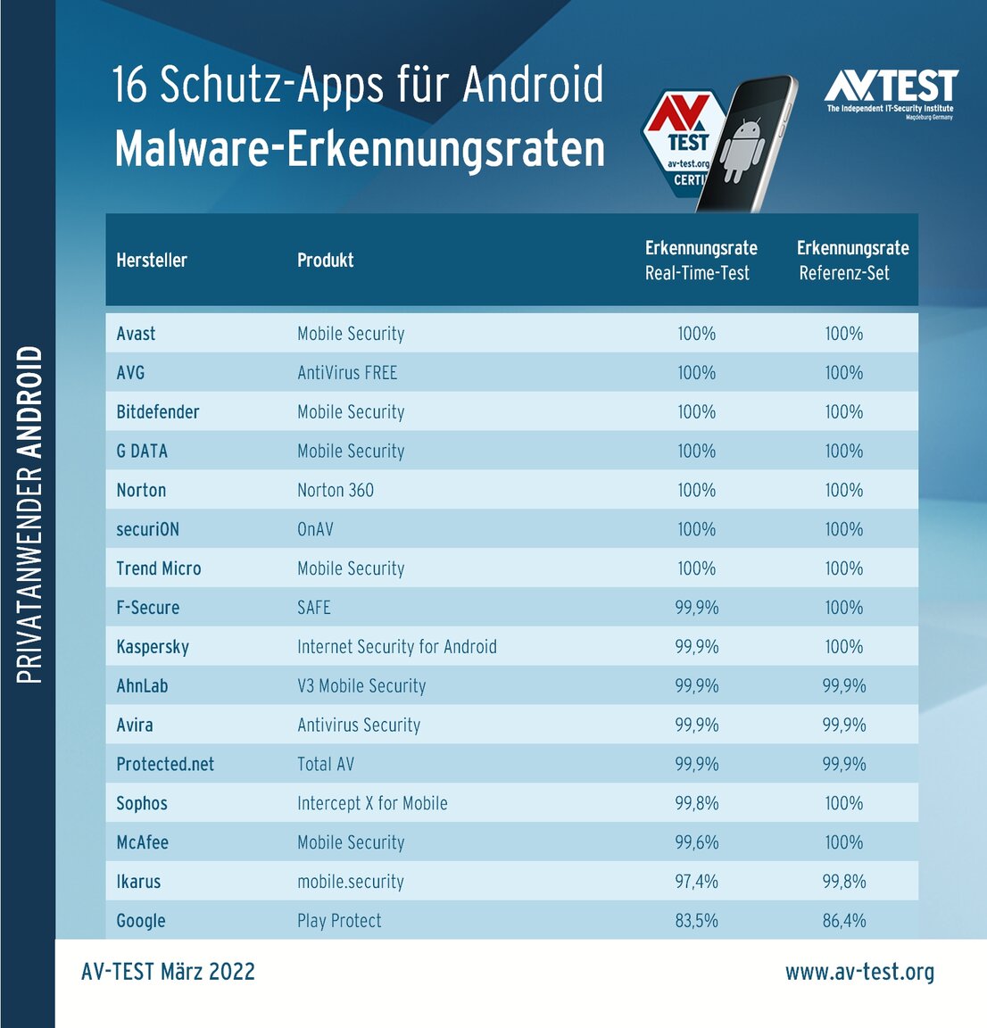 Schutz-Apps für private Anwender