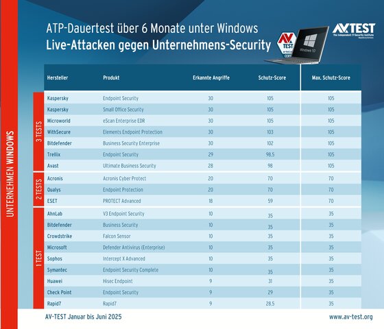 Unternehmensprodukte im ATP-Langzeittest: