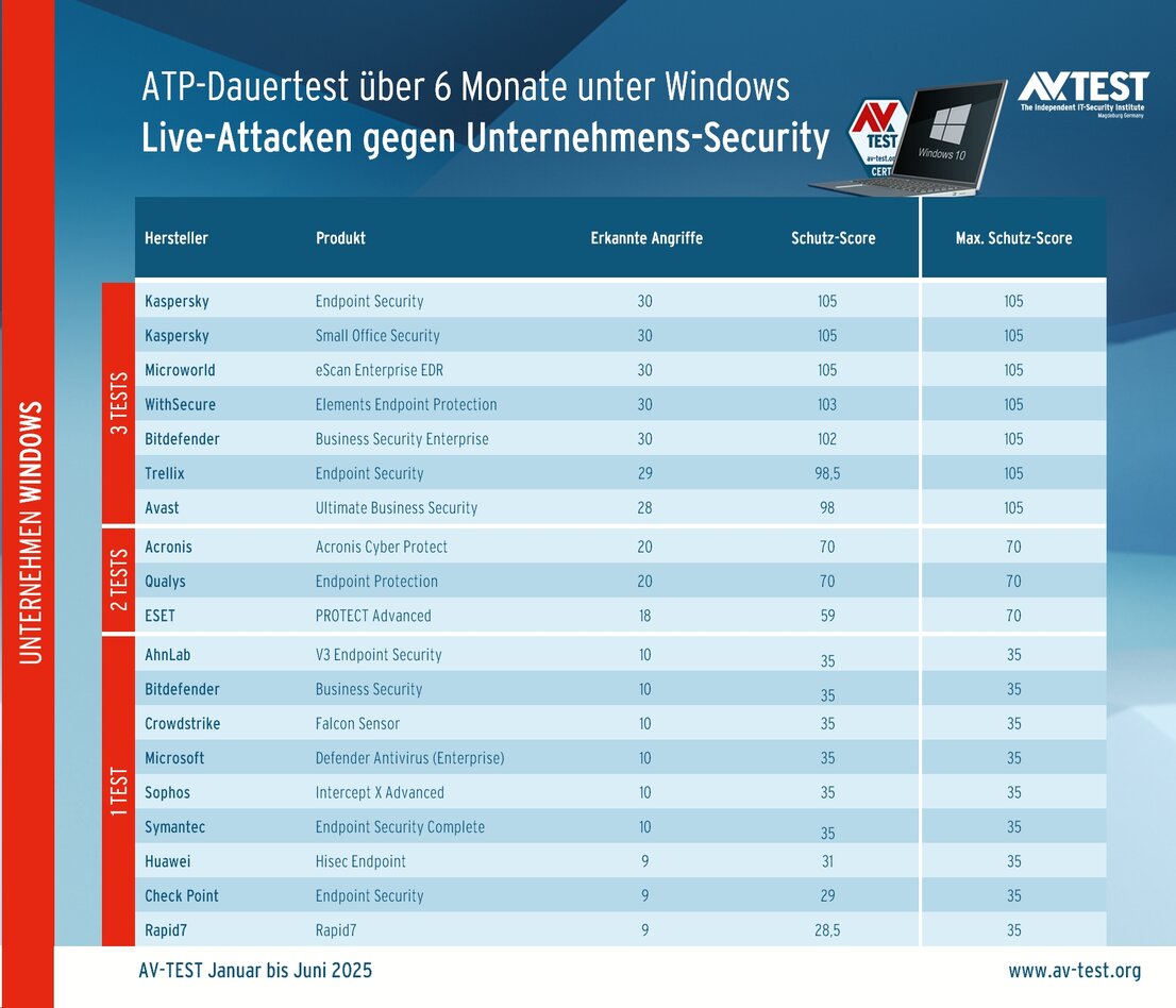 Unternehmensprodukte im ATP-Langzeittest: