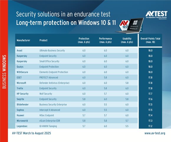 Endpoint security in an endurance test