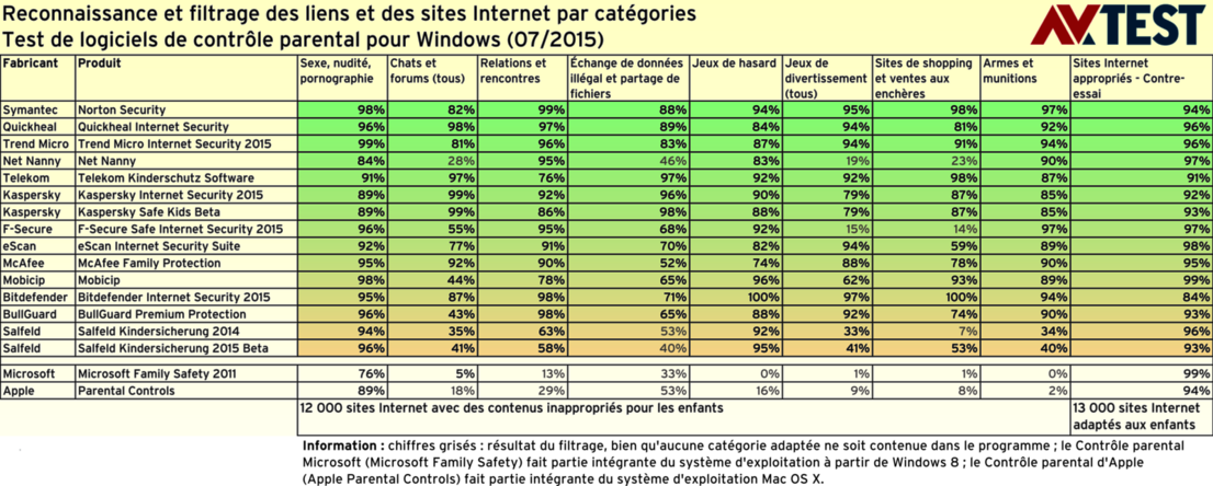 Reconnaissance et filtrage