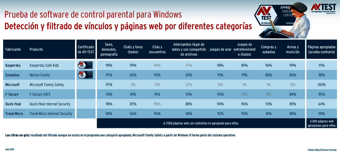 Detección y filtrado de páginas web