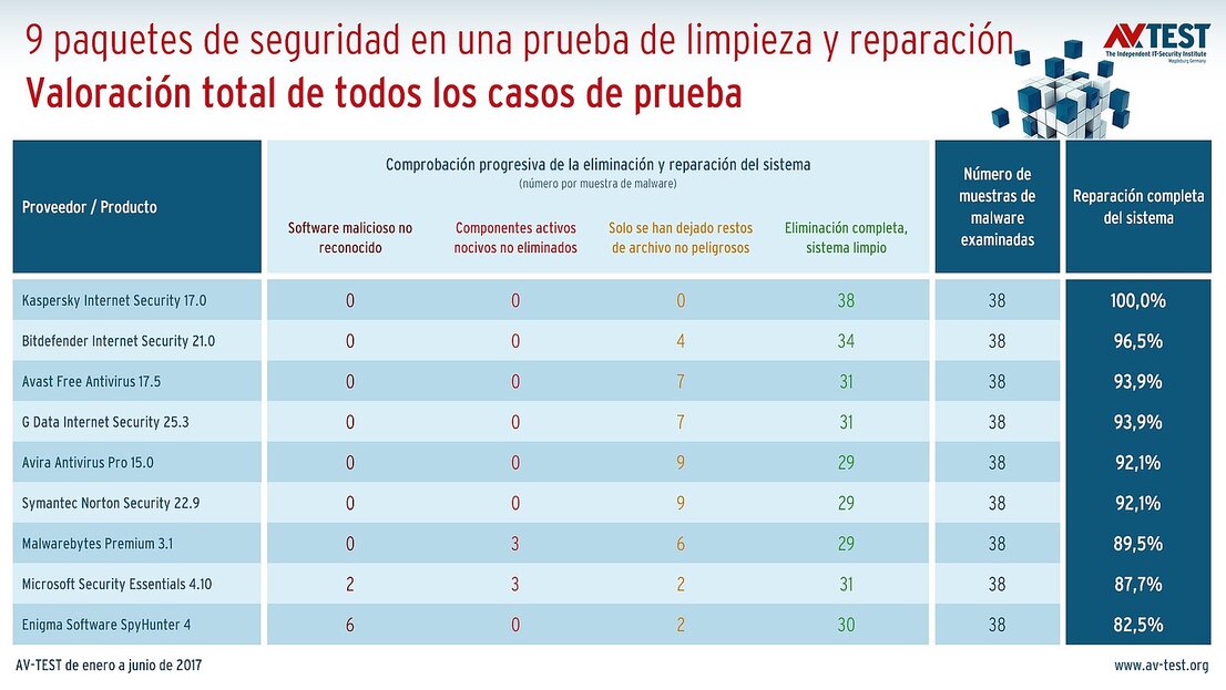 9 suites de seguridad en la prueba de reparació