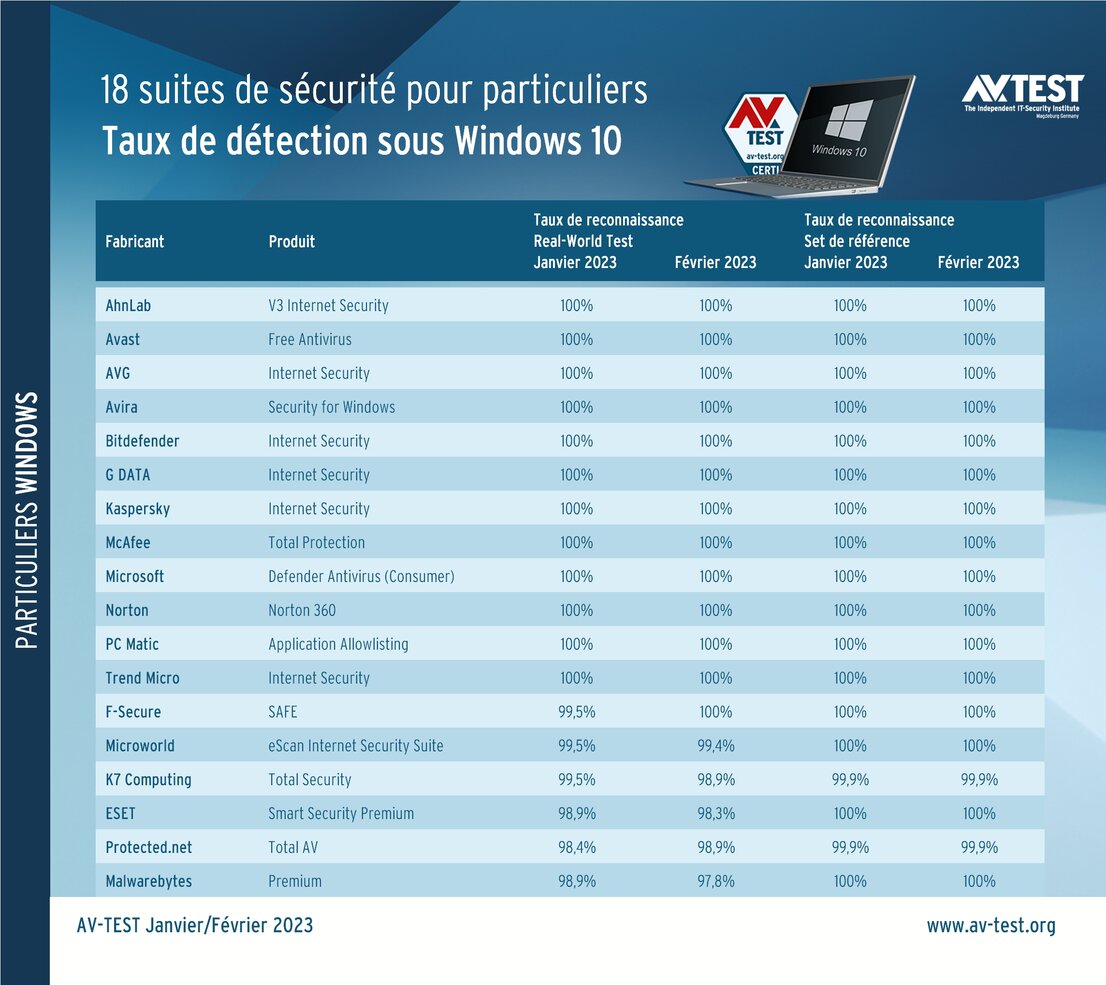 Comment les suites antivirus détectent les attaquants