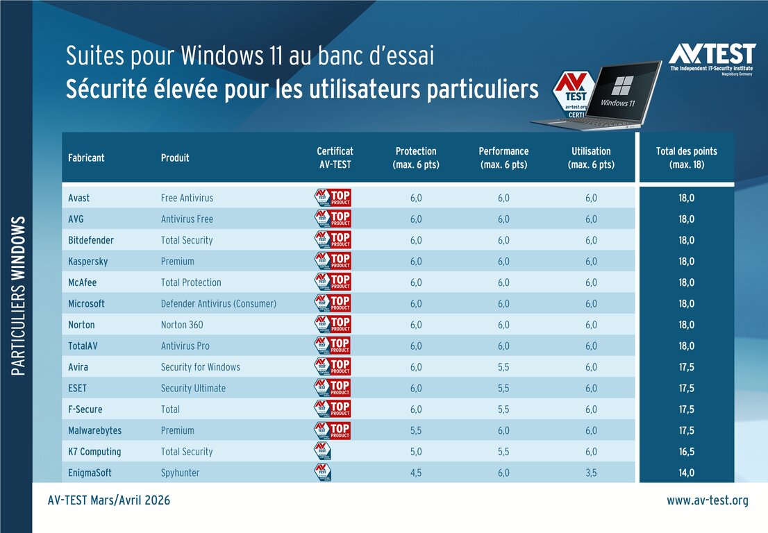 14 suites de sécurité testées avec Windows 11