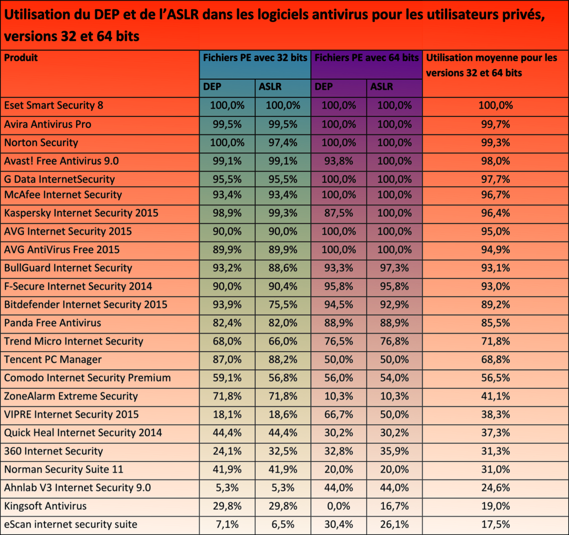 DEP et ASLR dans les versions pour les utilisateurs privés
