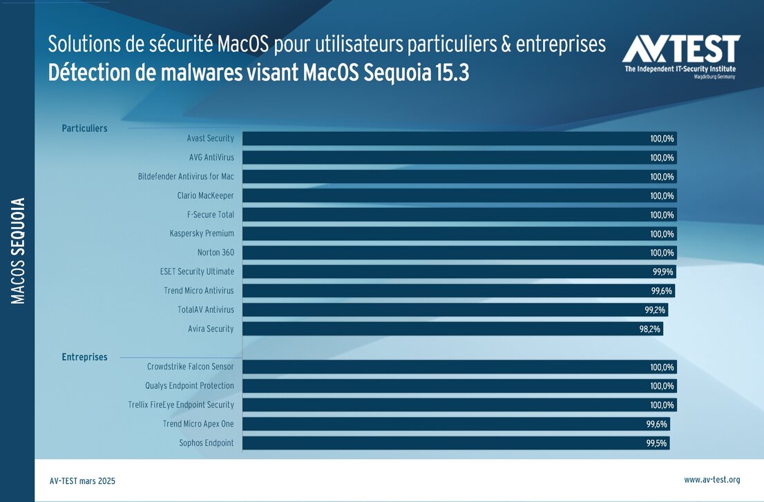 Capacité de détection des malwares par les suites de sécurité MacOS