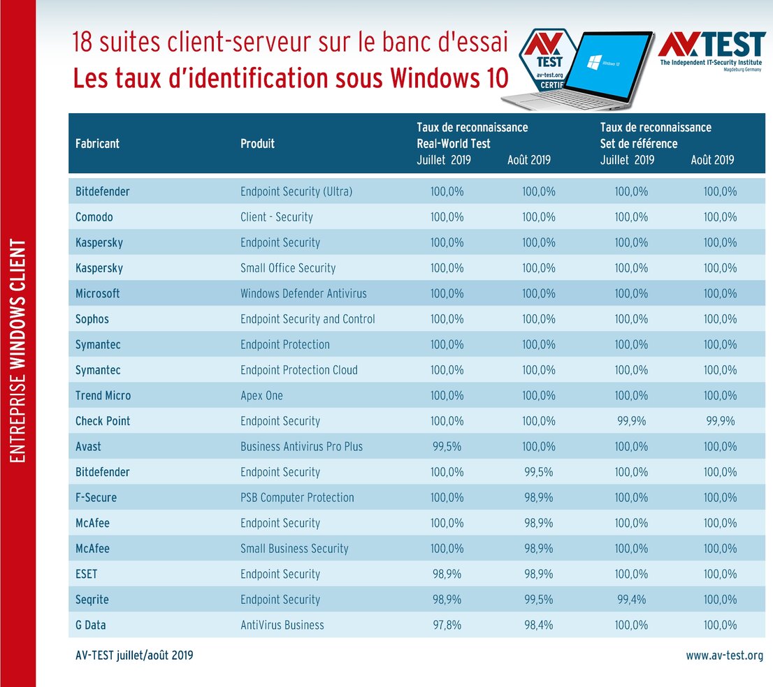 Identification de maliciels grâce aux suites de protection des points d’accès