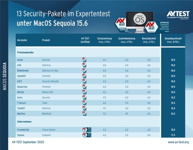 13 Security-Pakete für MacOS