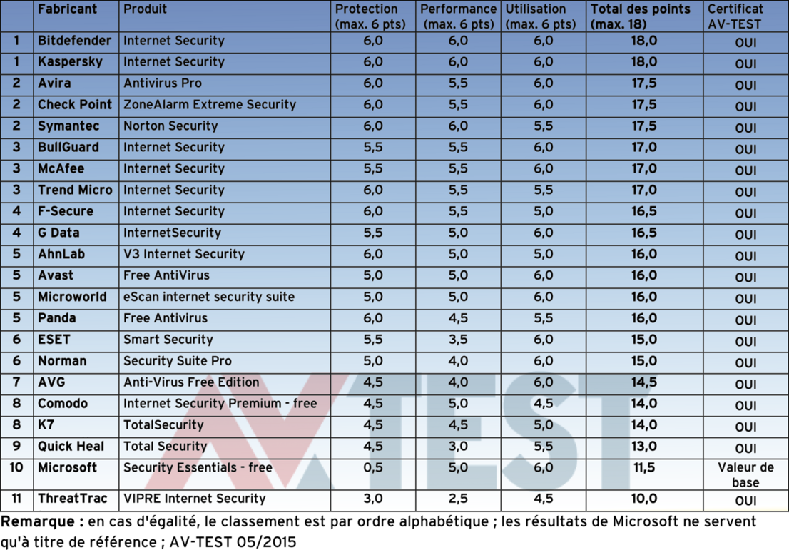 Une bonne protection pour Windows 7