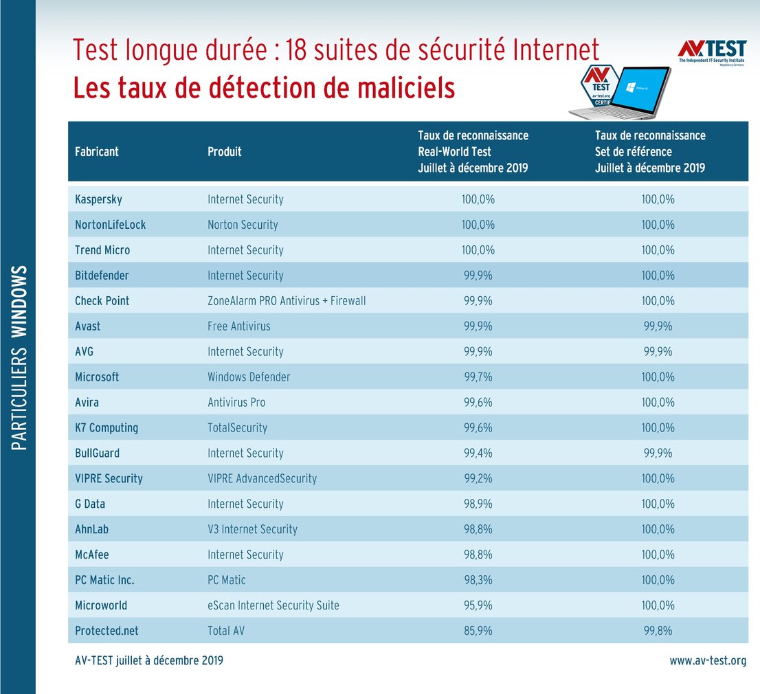 Les taux de détection testés en longue durée